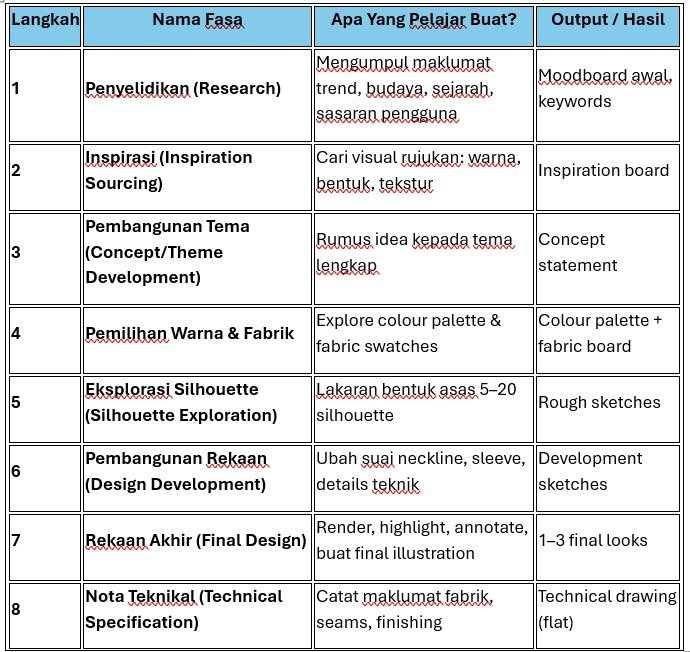 Diagram Proses Reka Bentuk Fesyen